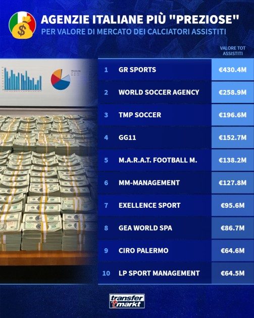 Maggiori agenzie procuratori italiani